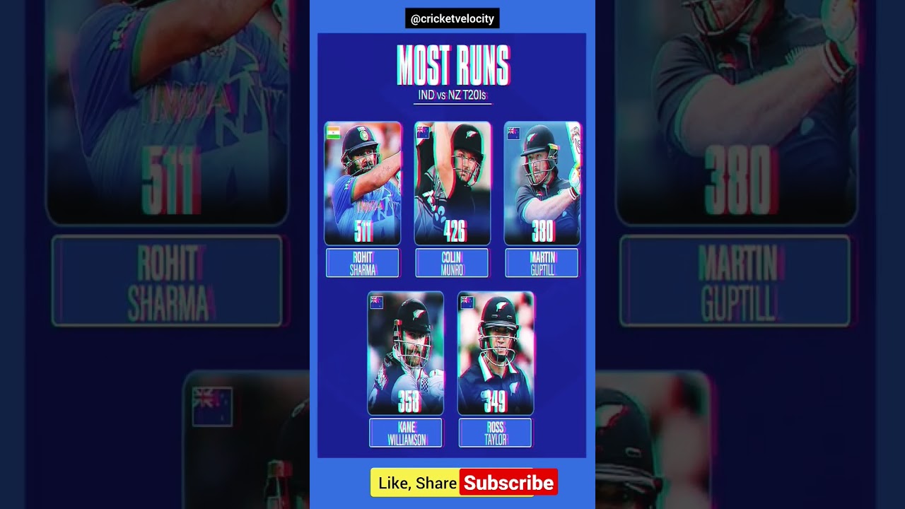 Most Runs in India vs New Zealand T20Is #shorts #indvnz