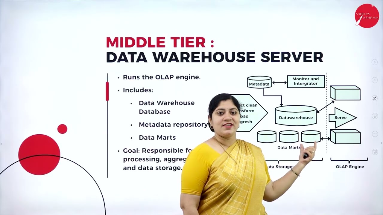 DAY 03 | FUNDAMENTALS OF DATA SCIENCE | VI SEM | BCA |  DATA WAREHOUSE | L1
