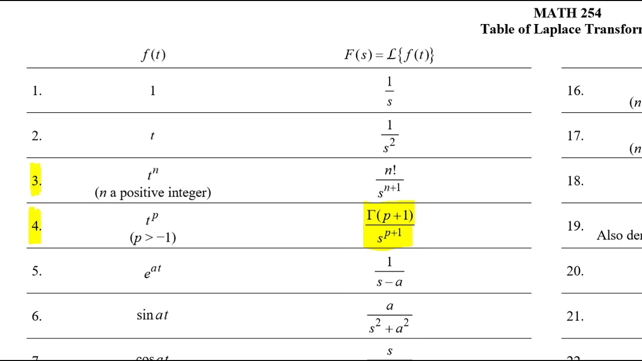 Gamma Function for Laplace Transforms of t^p