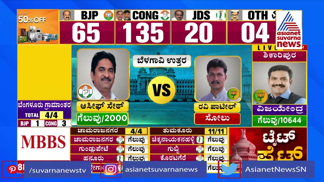 North Belagavi Election Result 2023: Asif Sait Wins (Congress) | Karnataka Election Result