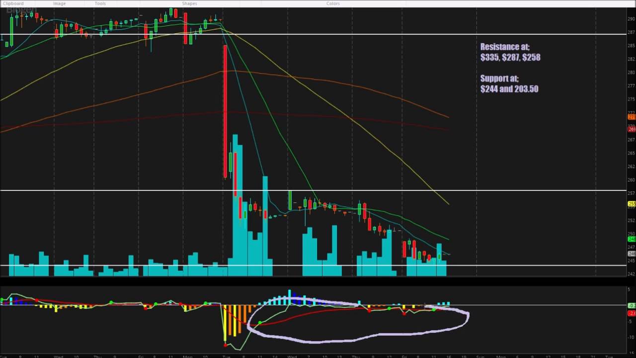 $BIIB - Biogen Inc - Independent Analysis