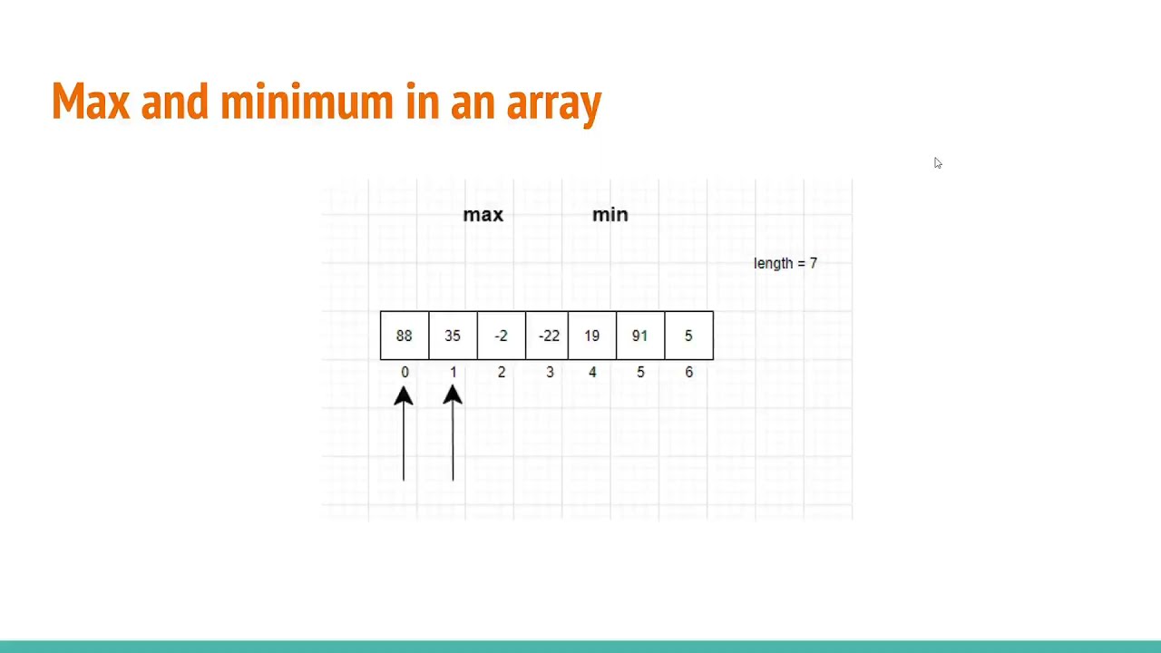 Maximum and minimum in an array javascript