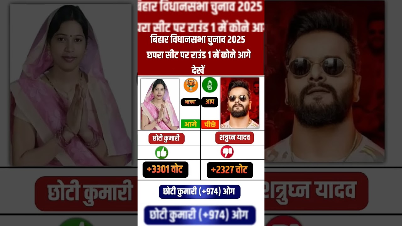 Chhapra seat result: Big lead in Round 1! Choti Kumari wins? #biharelection2025#shorts #bjp