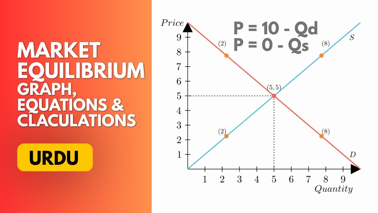 Master Market Equilibrium | Graph & Equations Made Easy