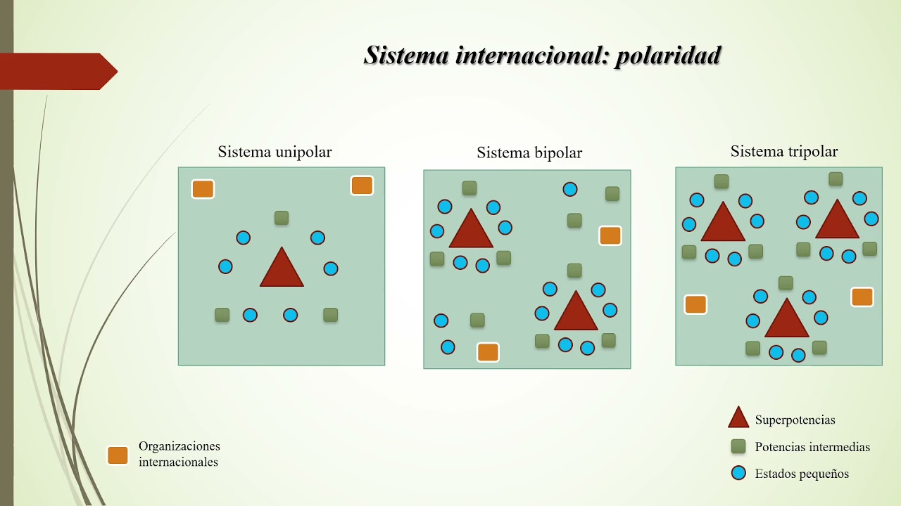 Sistema, sociedad y orden Internacional