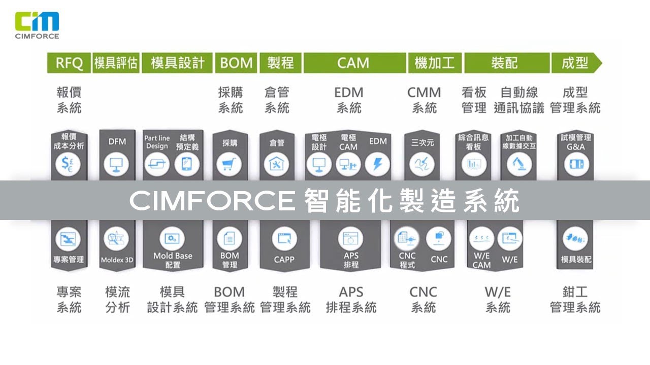 CIMFORCE智能化製造系統介紹影片