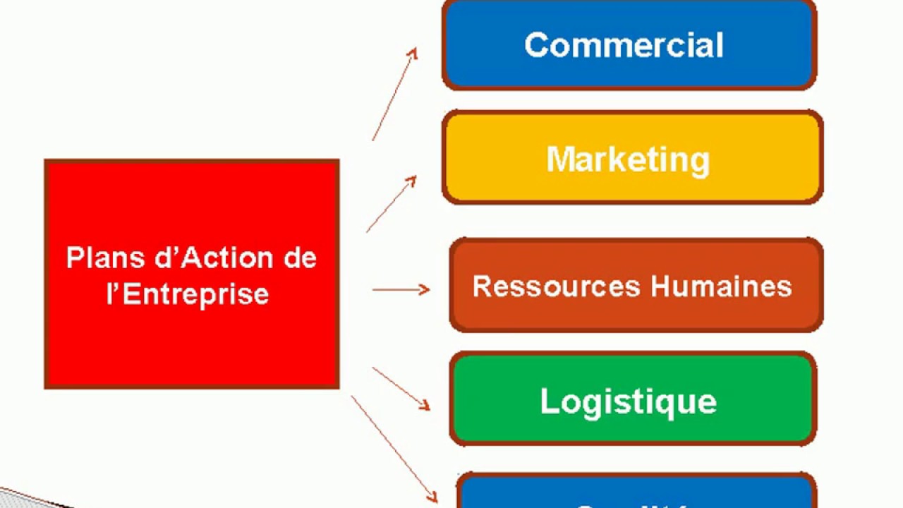 Qu'est-ce-qu'un Plan d Action ?