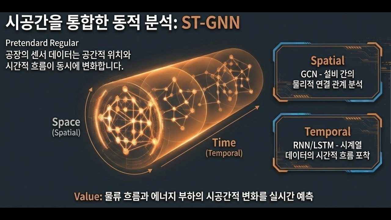 4차 산업혁명 시대의 핵심 기술인 예지보전 솔루션과 이를 뒷받침하는 그래프 신경망(GNN) 및 시공간 그래프 신경망(STGNN) 기술 아이티공간 예지보전