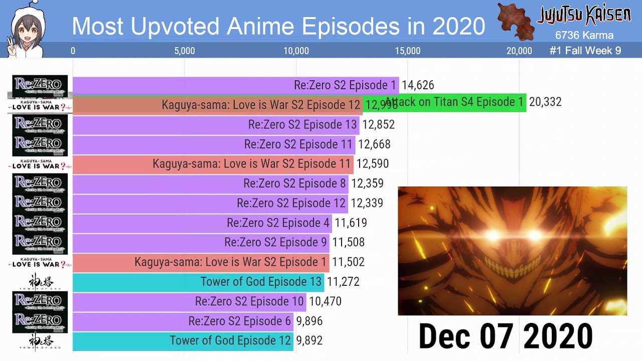 Most Popular Anime Episodes 2020 (Reddit)