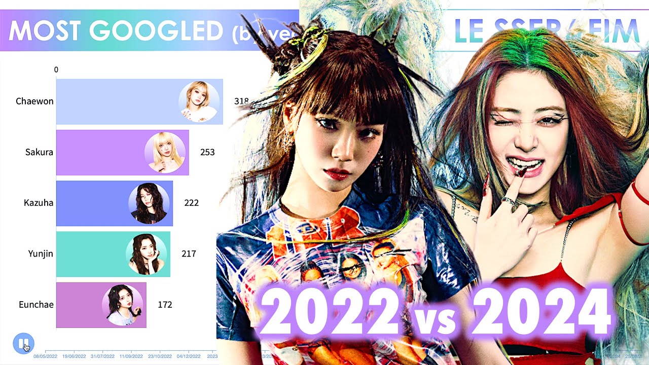 LE SSERAFIM ~ Most Popular Member Each Year [from 2022 to 2024]
