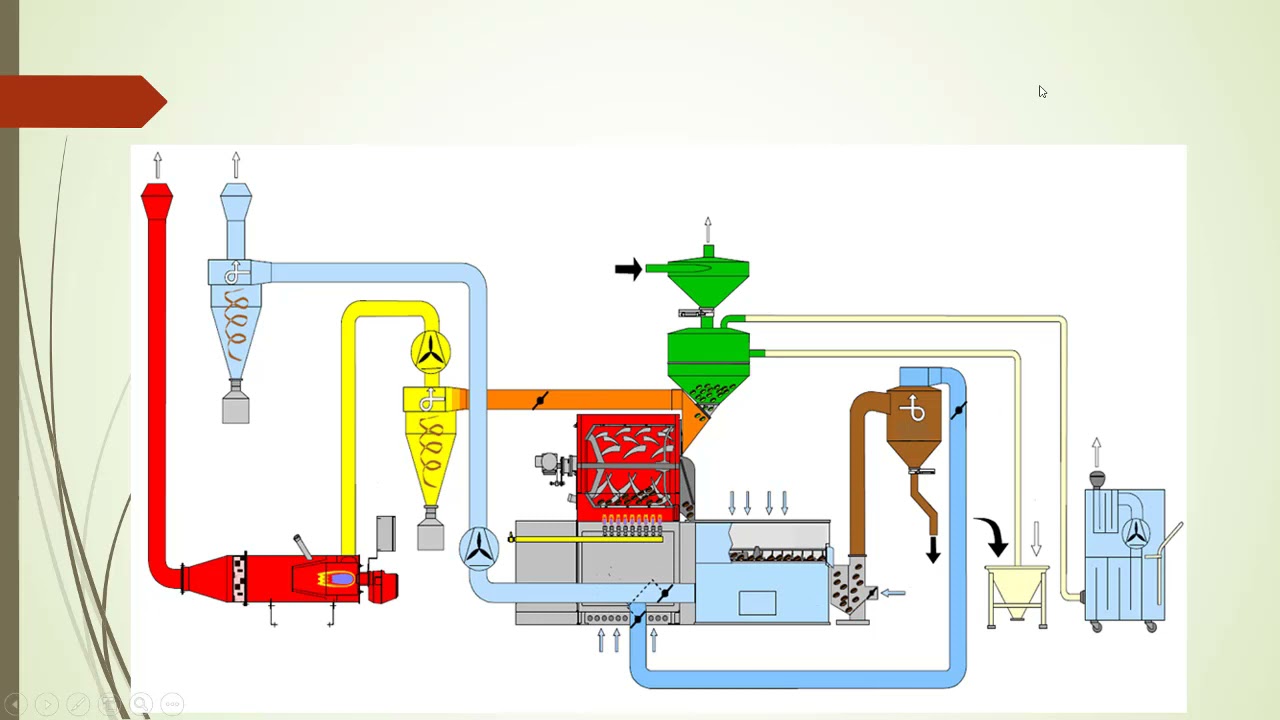 Bài 1 : kiến thức căn bản về rang cà phê