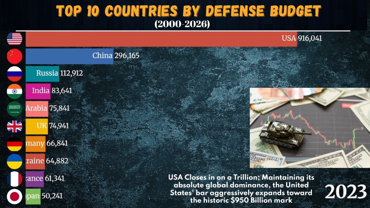 Top 10 Countries by Military Budget (2000&ndash;2026)  | Global Defense Spending Ranking | Data Race