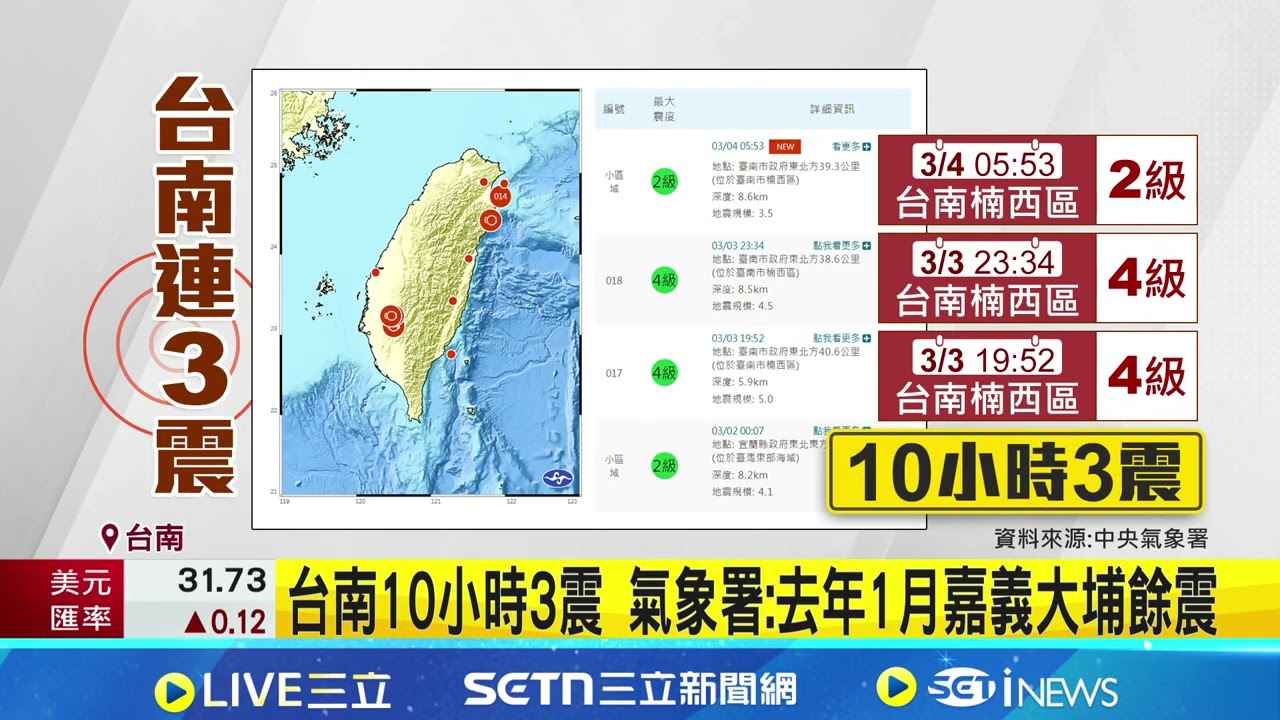 台南兩地震1200+網 19台南10小時3震 氣象署:去年1月嘉義大埔餘震 相隔逾400天! 嘉義大埔餘震 專家:做好防震準備｜三立新聞網 SETN.com