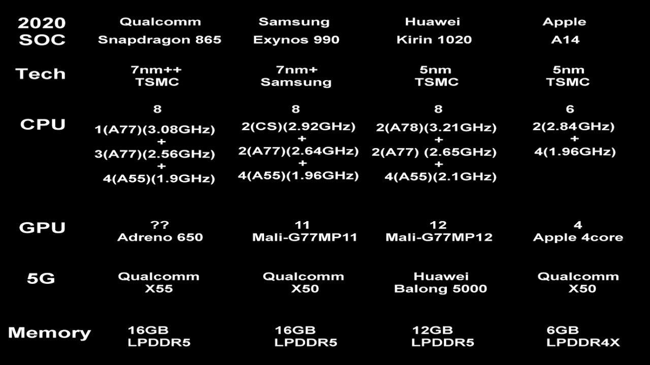 flagship smartphones SOC (2020) (snapdragon 865  vs  exynos 990  vs  kirin 1020  vs  a14 bionic)