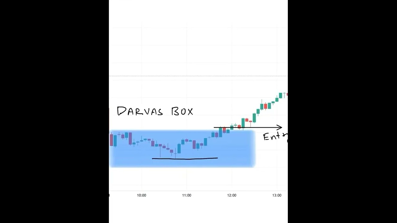 darvas box pattern....