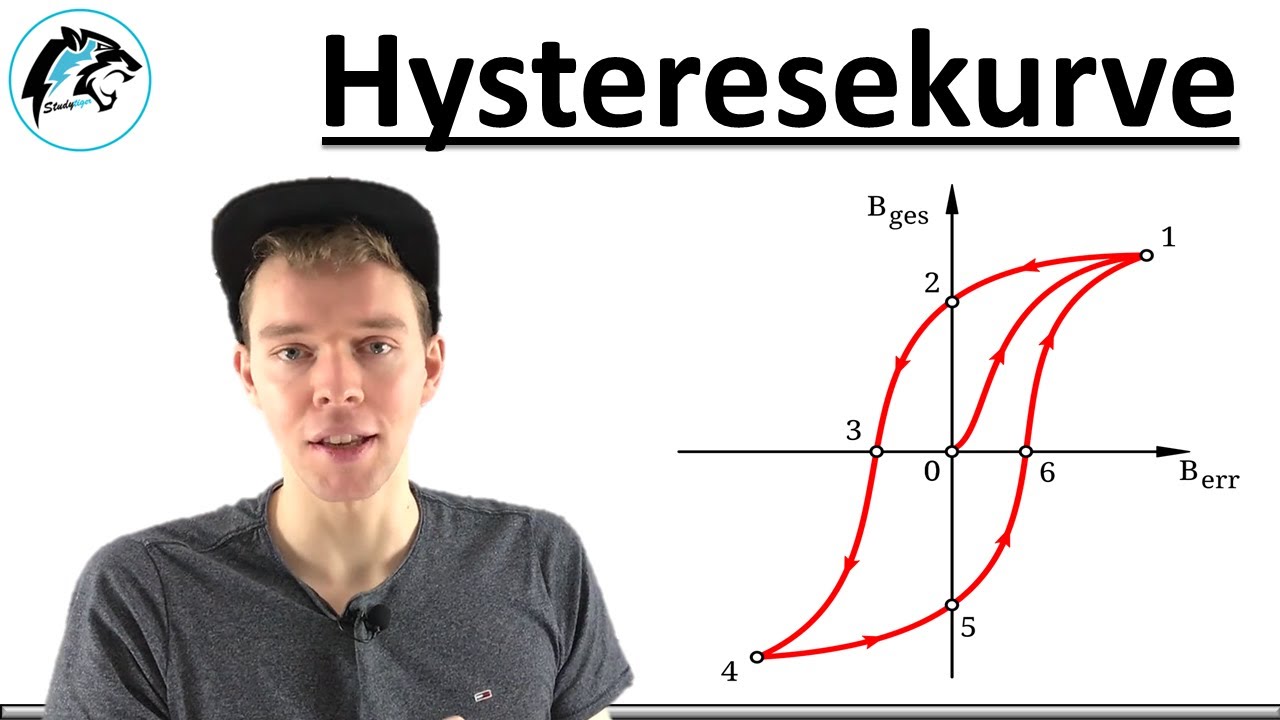 HYSTERESEKURVE (Ferromagnetismus) | Elektrotechnik