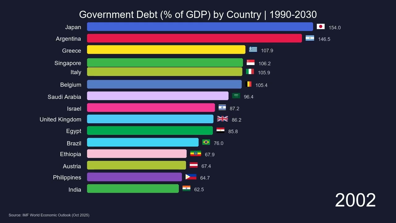 Government Debt (% of GDP) by Country | 1990-2030