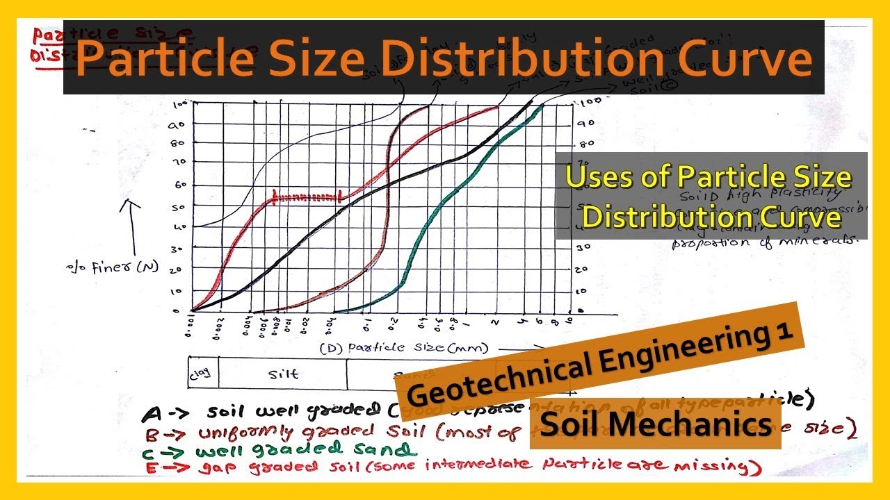 Particle Size Distribution Curve | Mechanical Analysis of Soil