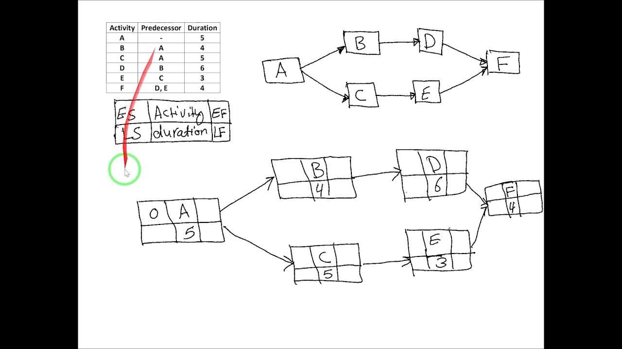 المسار الحرج  (critical path of pert chart) مثال توضيحي للمحاضرة الثالثة: كيفية حساب الـ