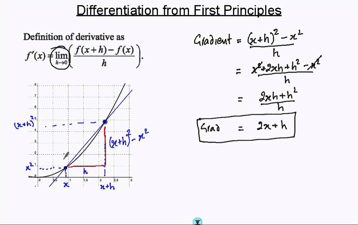 Calculus - differentiation from first principles