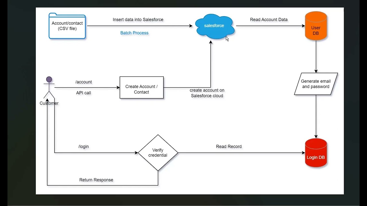 Salesforce Mule Architecture | MULESOFT PROJECT | Salesforce Read & Write | SignUp & Sigin Process