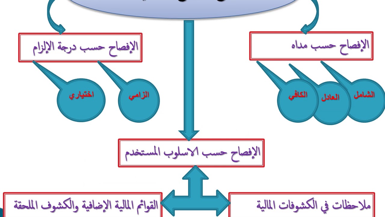 الافصاح المحاسبي