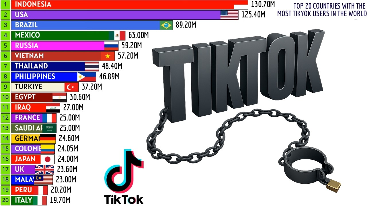 TOP 20 COUNTRIES WITH THE MOST TIKTOK USERS IN THE WORLD