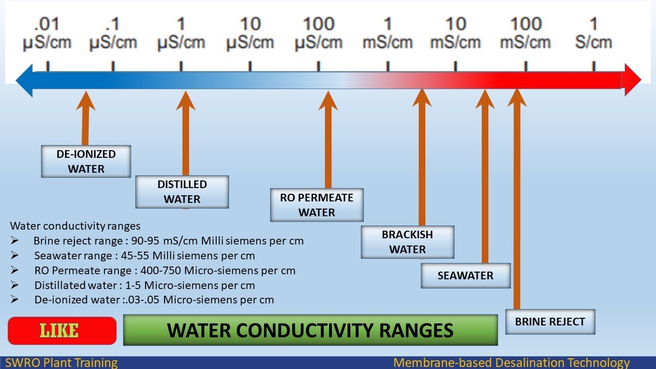 Conductivity of Water | What is Conductivity | Conductivity of RO  plant |