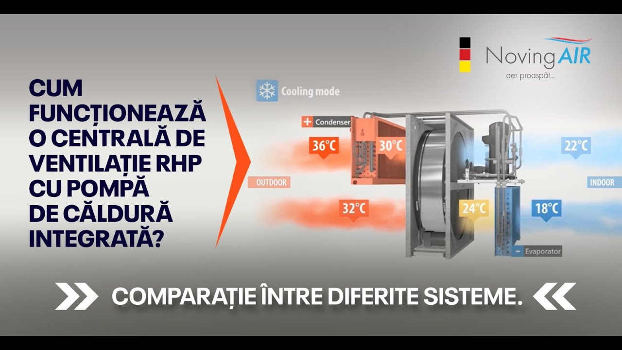 Centrale de ventilatie cu pompa de caldura integrata NovingAIR Komfovent RHP. Analiza comparativa.