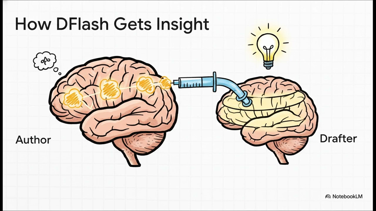 DFlash: Блоковое распространение для спекулятивного декодирования Flash, удваивает количество ток...