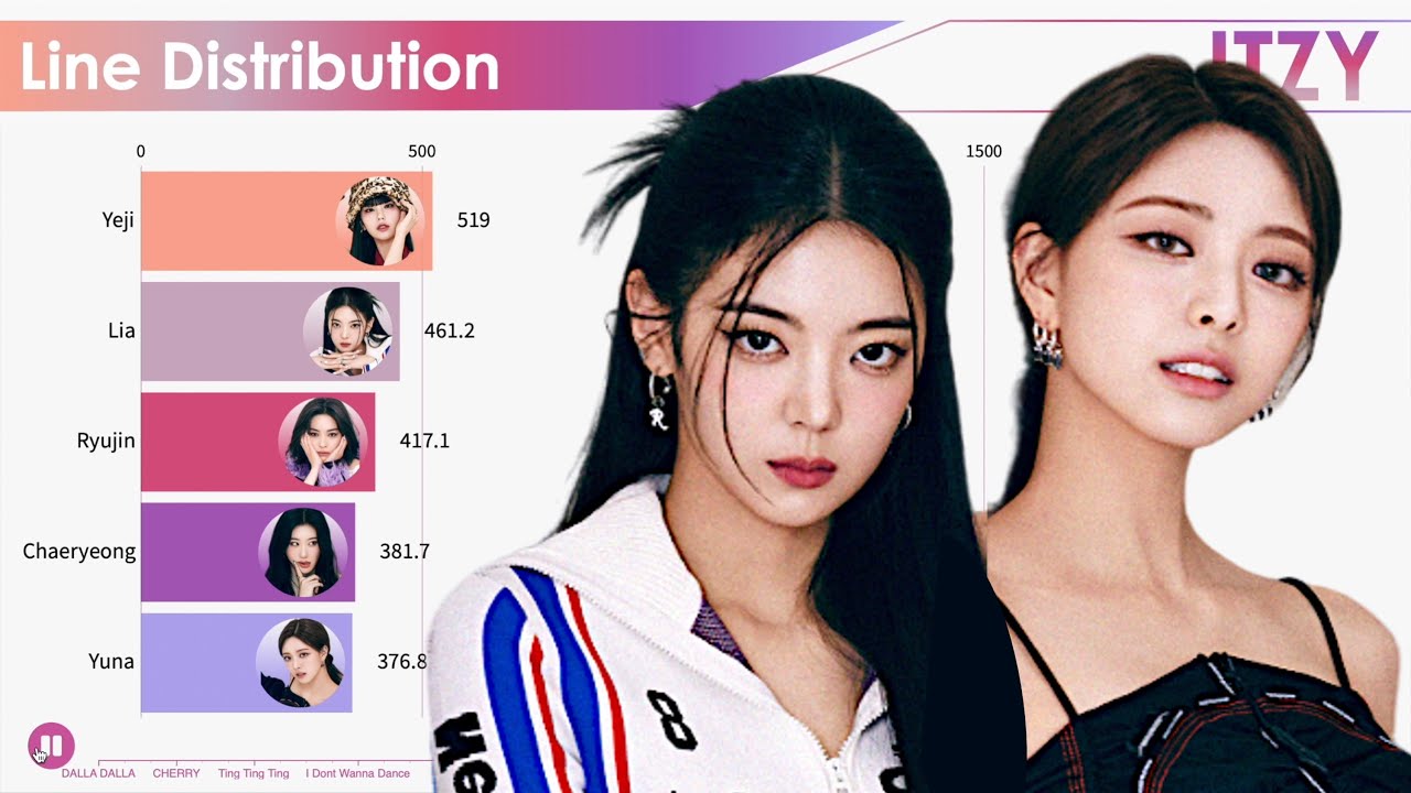 ITZY ~ All Songs Line Distribution [from DALLA DALLA to CHESHIRE]
