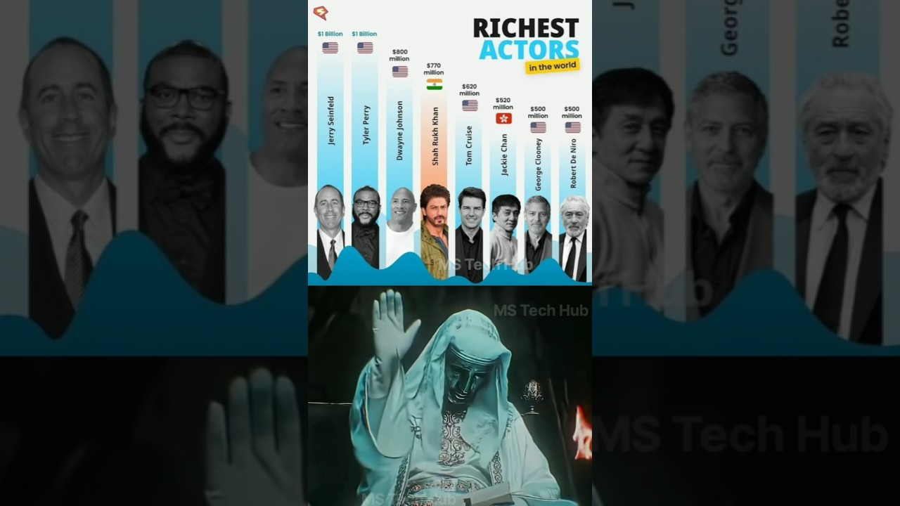 🎬💰 Top 10 Richest Actors in the World 2025 | Highest Net Worth Celebrities 🌍✨#bollywood #actor