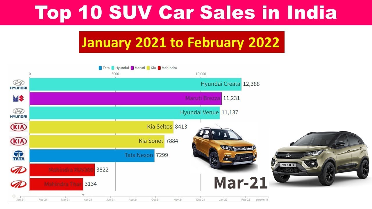 Top 10 SUV Car Sales in India /Which is the lagest selling SUV in India/Jan 2021 to Feb2022/Nexon