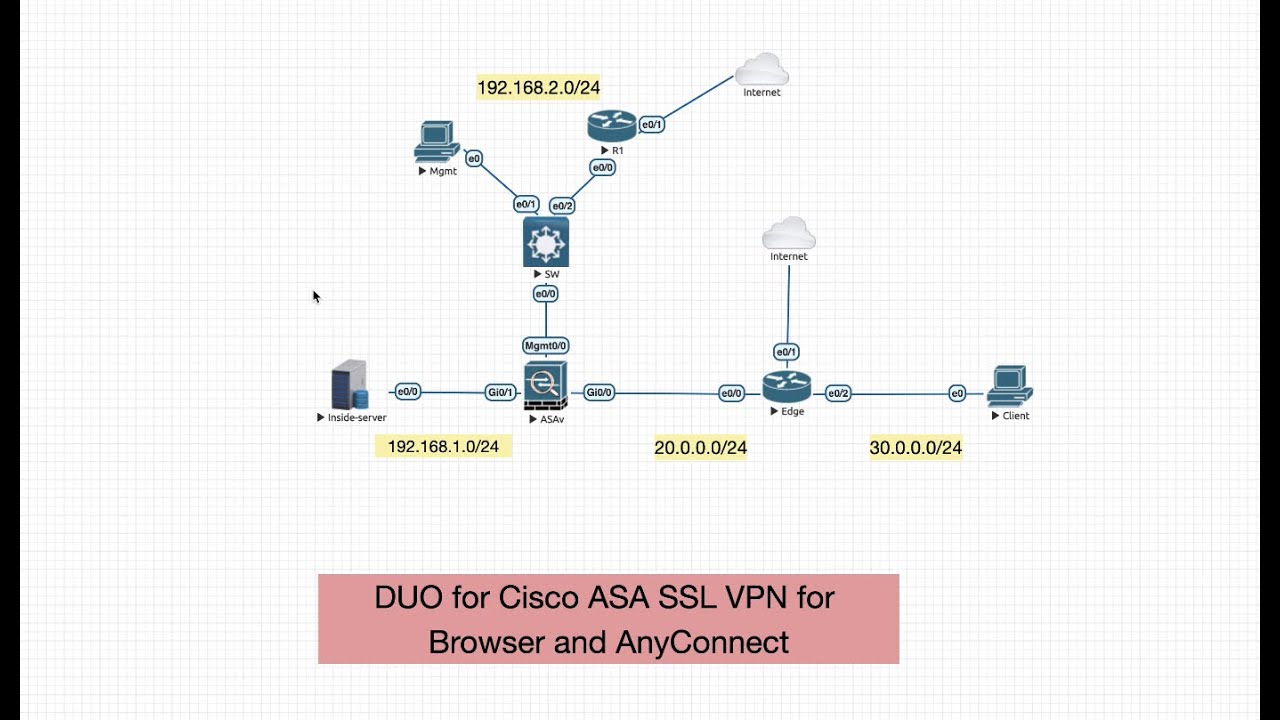 Удаленный доступ и MFA: аутентификация Duo LDAP для Cisco ASA SSL VPN
