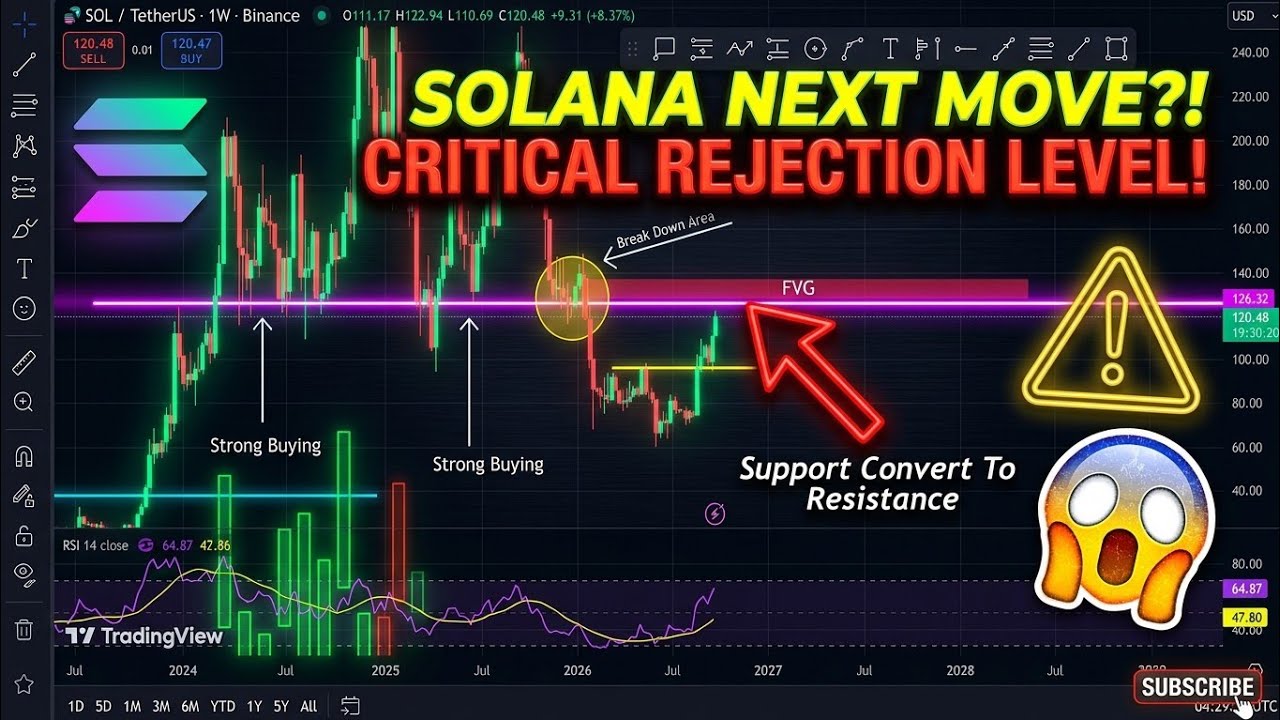 Solana Price Analysis: Major Rejection Zone & Key Levels to Watch | SOL Technical Analysis