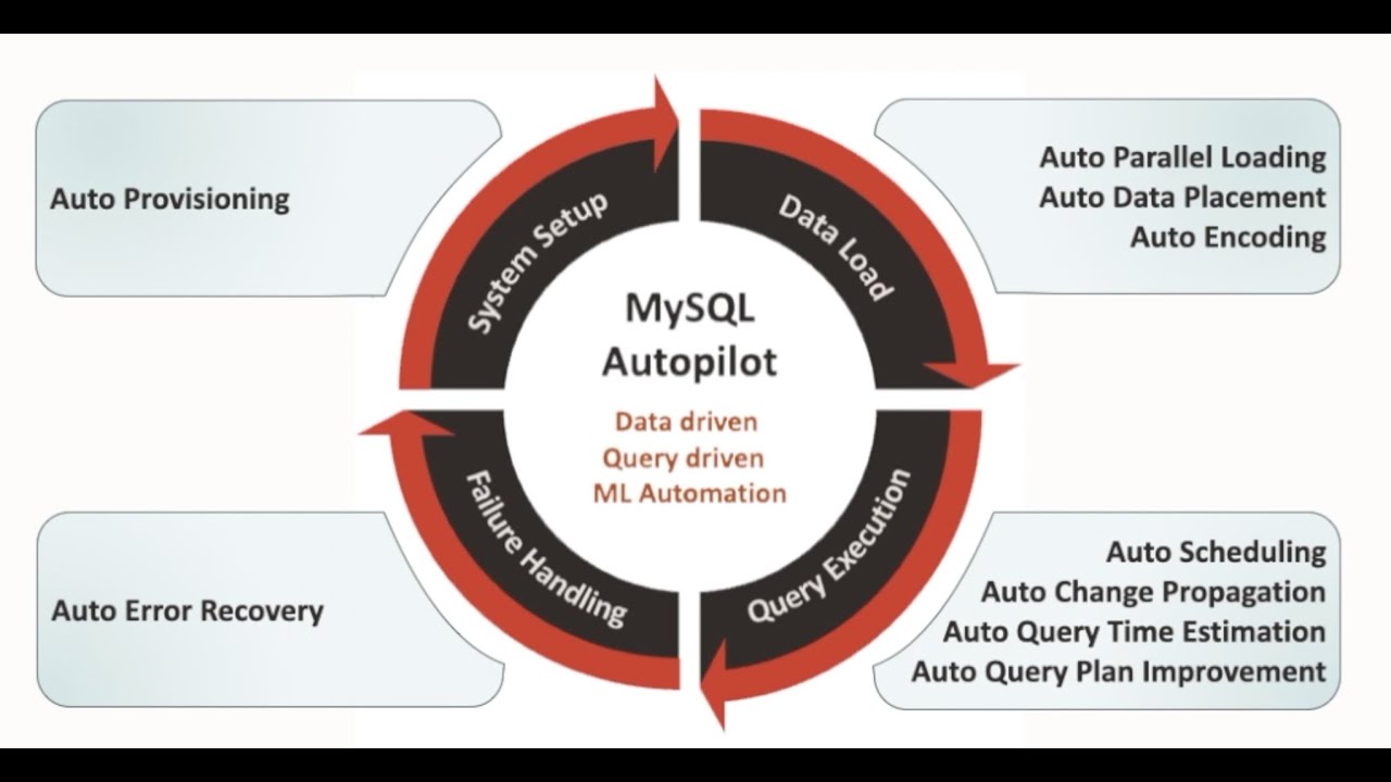MySQL Database Service with HeatWave for Query Acceleration