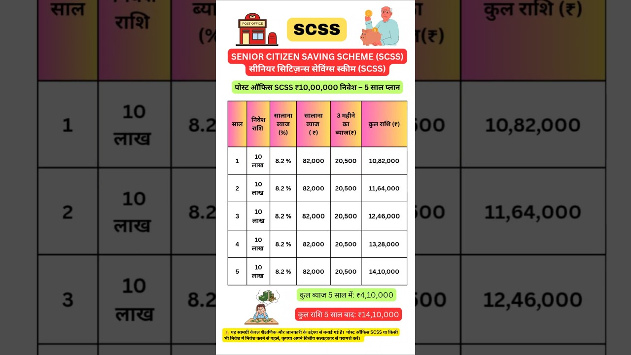Post office Senior citizen saving scheme 2026  l 