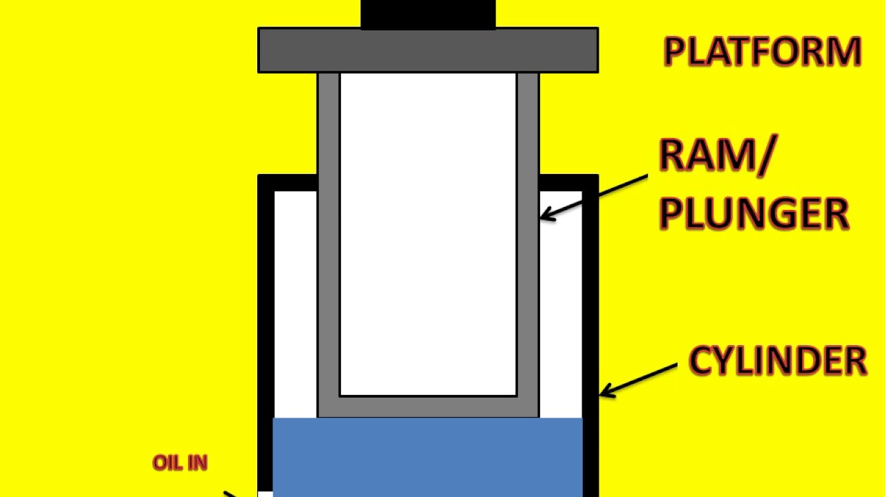 RAM CYLINDER | HOW RAM CYLINDER WORK? #ram #hydraulic @ADITYASHARMAACADEMY