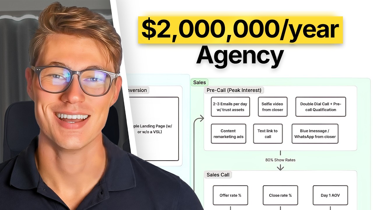 How I Scaled My Agency To $2M/Year Using Only Paid Ads & AI