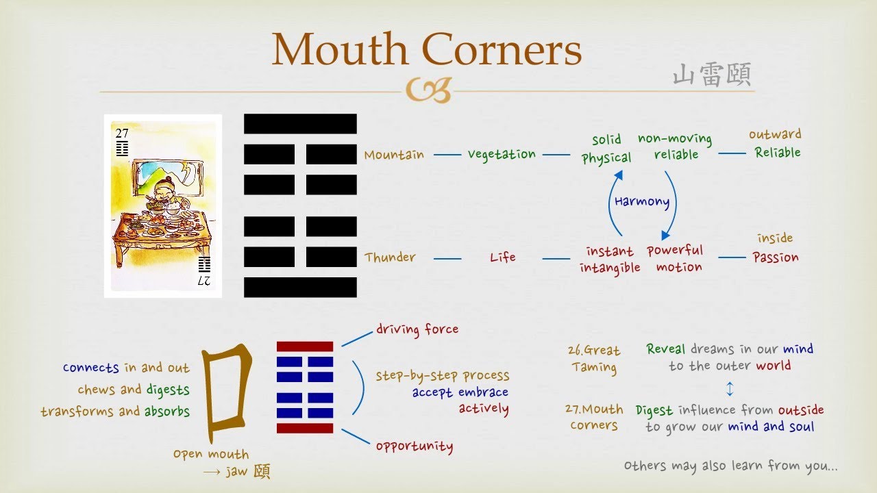 Goodie's I Ching - #27 Mouth Corners (Hexagram)