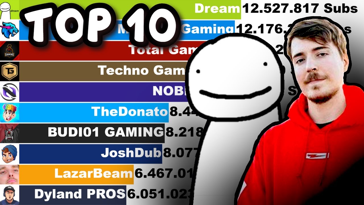 The World's Fastest Growing Gaming YouTube Channels [2020 Report]