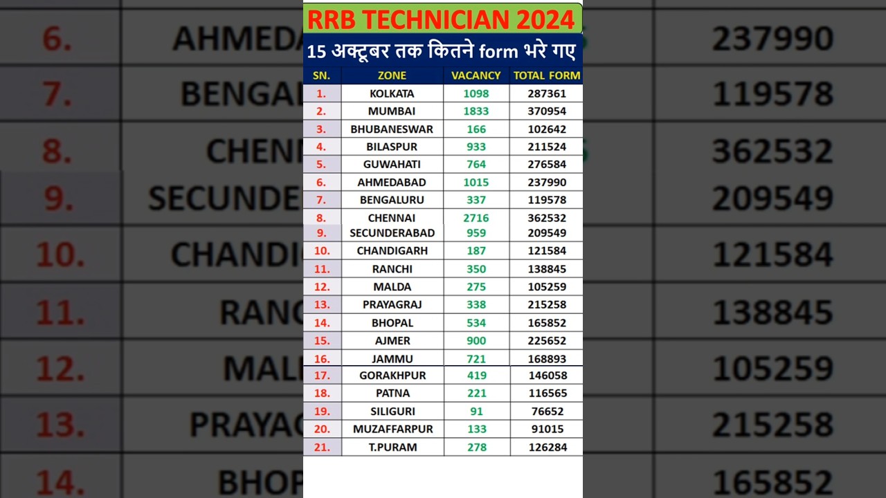 🔴rrb technician form fill up 2024👉 technician total for fill up today📗 railway technician🔥