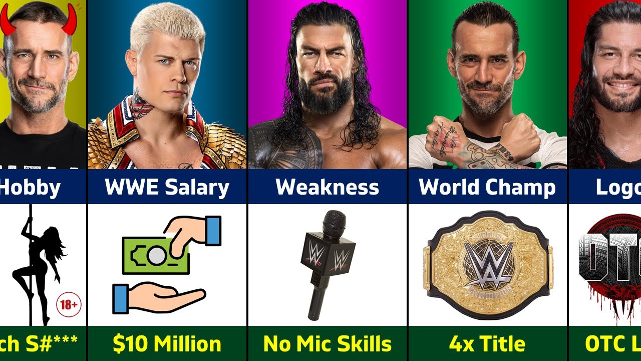Сравнение рестлеров WWE: Роман Рейнс против Коди Роудса против Си Эм Панка | Кто настоящий велича...