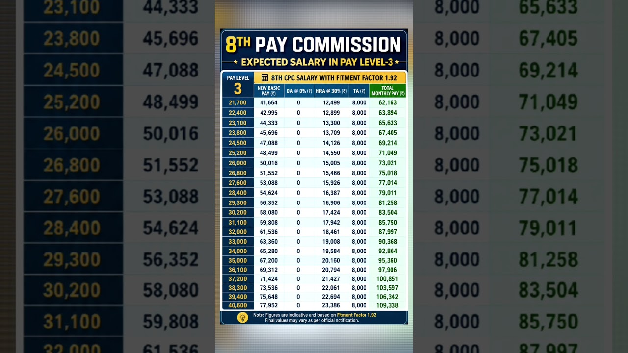 8th pay comission minimum basic pay in 2026