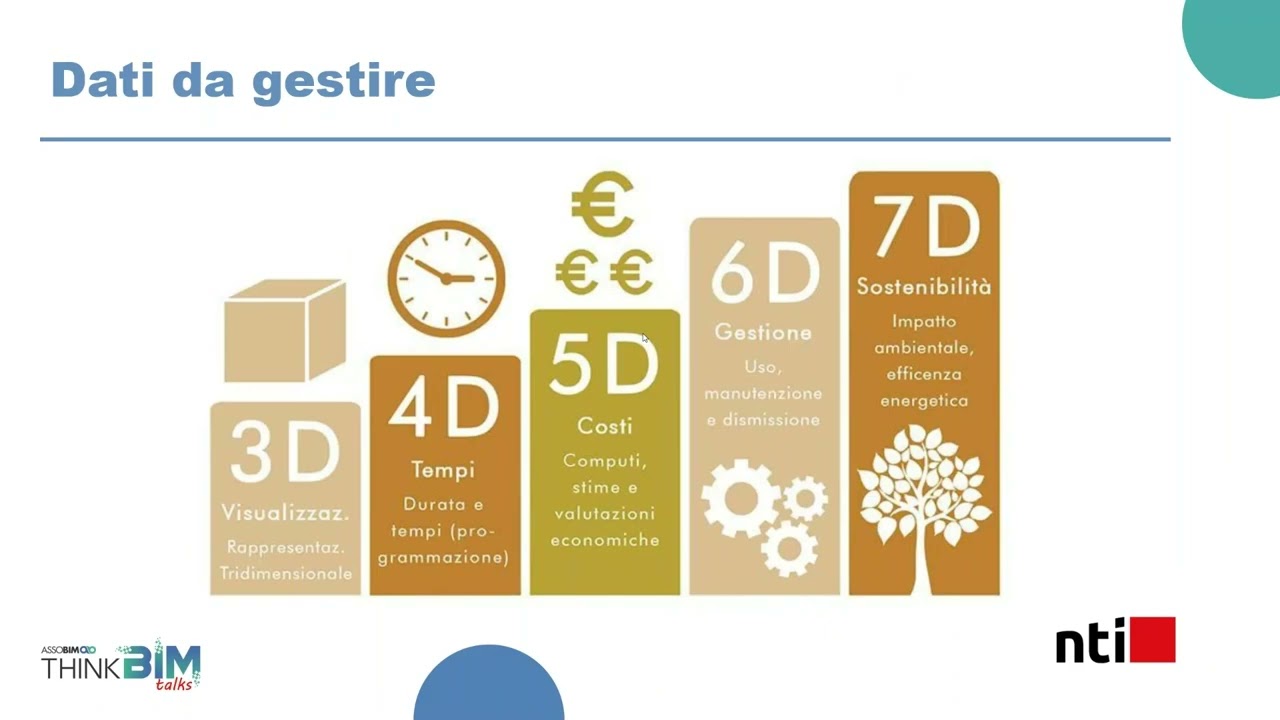 L'importanza dell'ACDat nel processo BIM