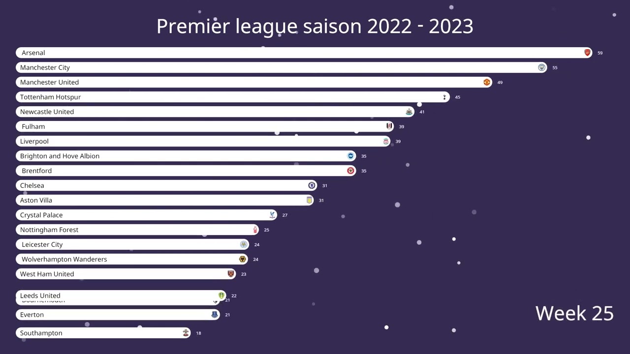 Premier League season 2022 2023 Bar Chart Race