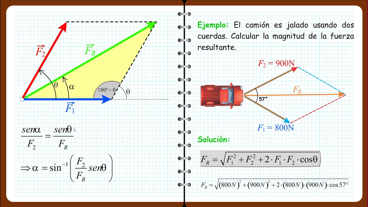 Composición de fuerzas