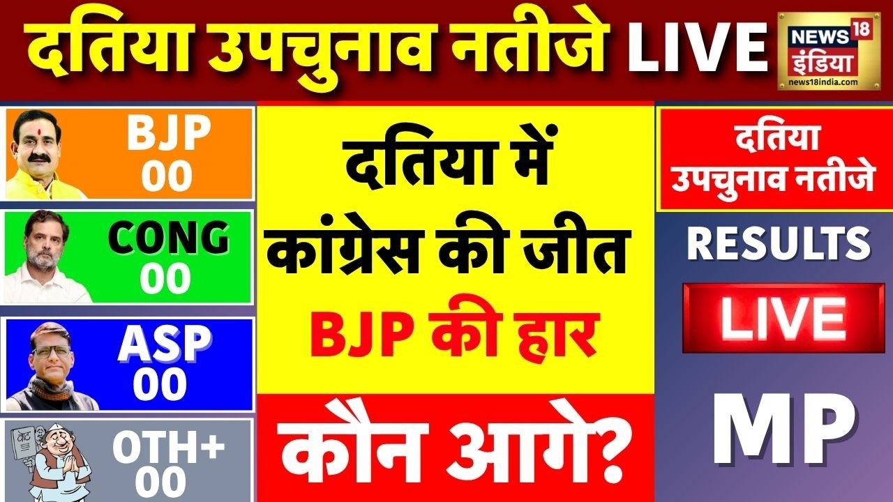Datia By-election Result 2026 Vote Counting Live: कांग्रेस आगे | Narottam Mishra | BJP Vs Congress