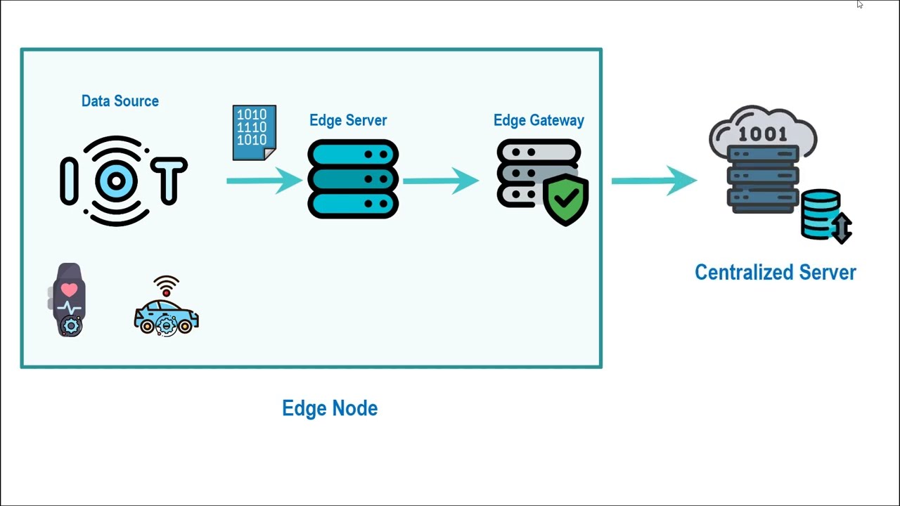 Edge Computing - Infrastructure Overview and Requirement