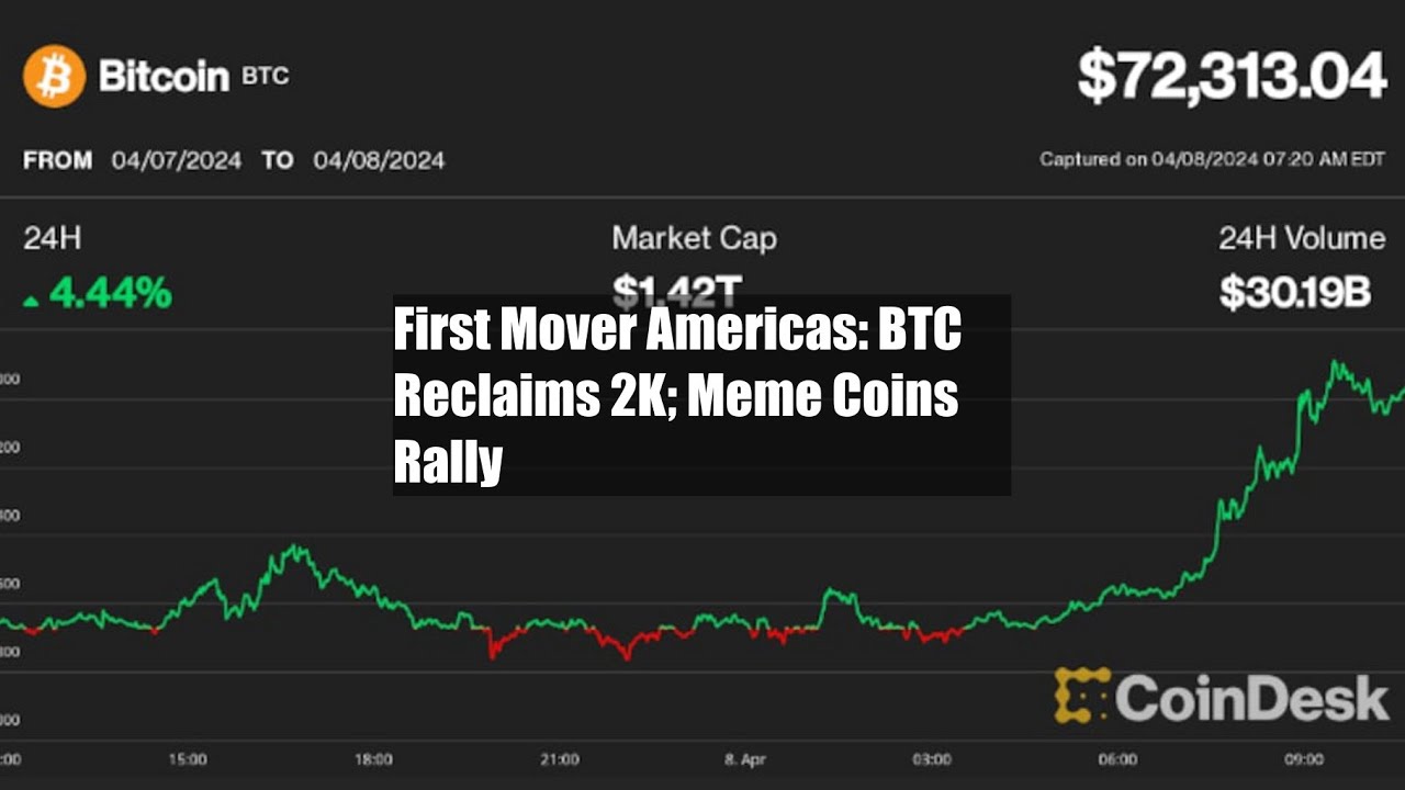 First Mover Americas: BTC Reclaims $72K; Meme Coins Rally